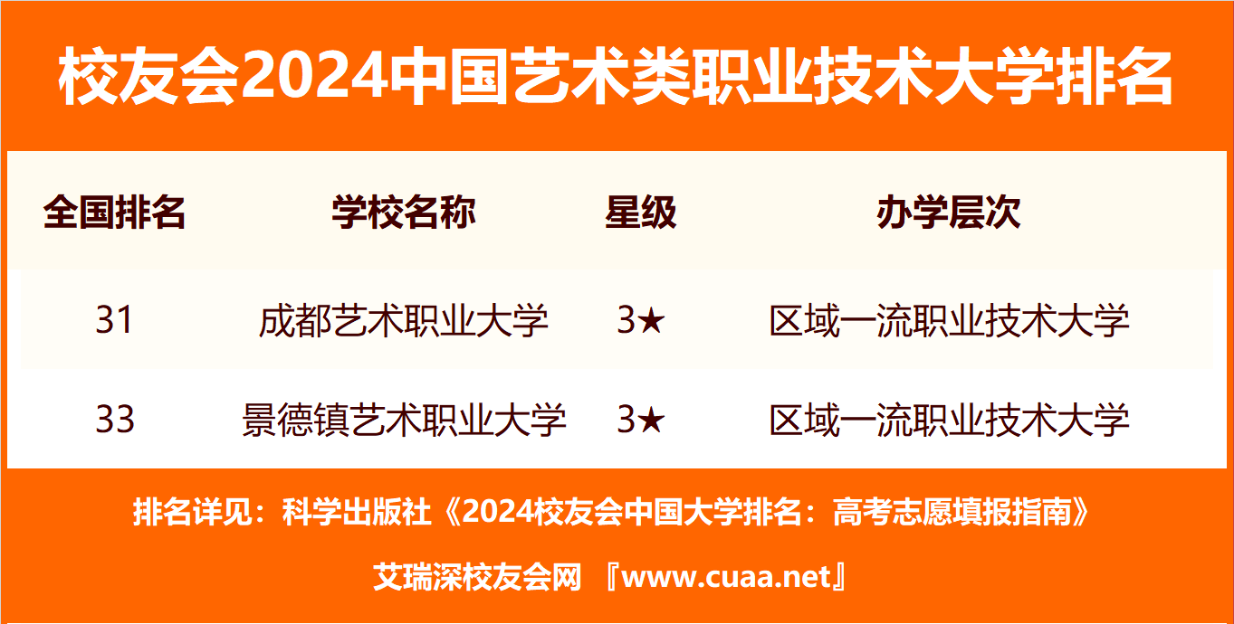 校友會2024年中國藝術類民辦大學排名,吉林動畫學院第