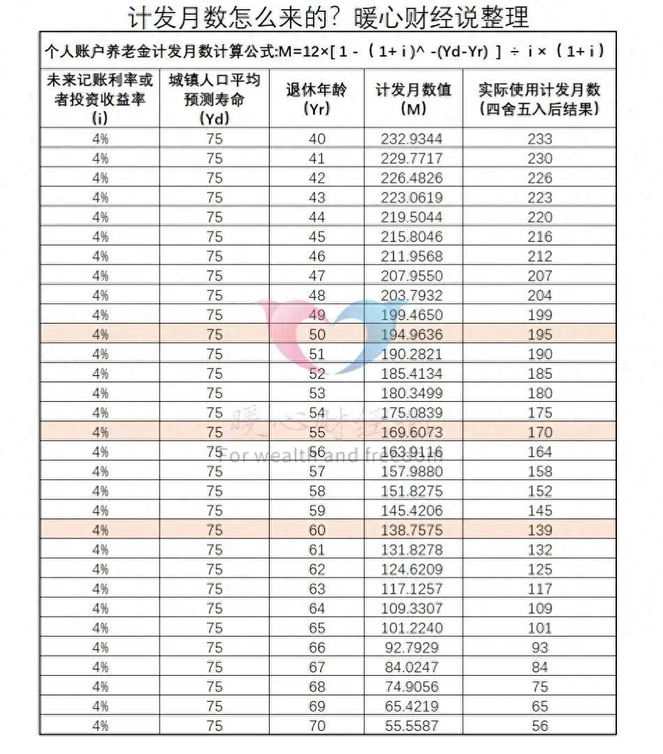 2024年养老保险个人账户如何算养老金?积累的钱数是怎么来的?