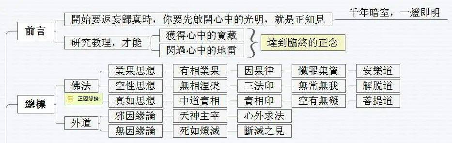 結示今天主要研討總標及別明中的業果思想;下一次主要研討三法印和