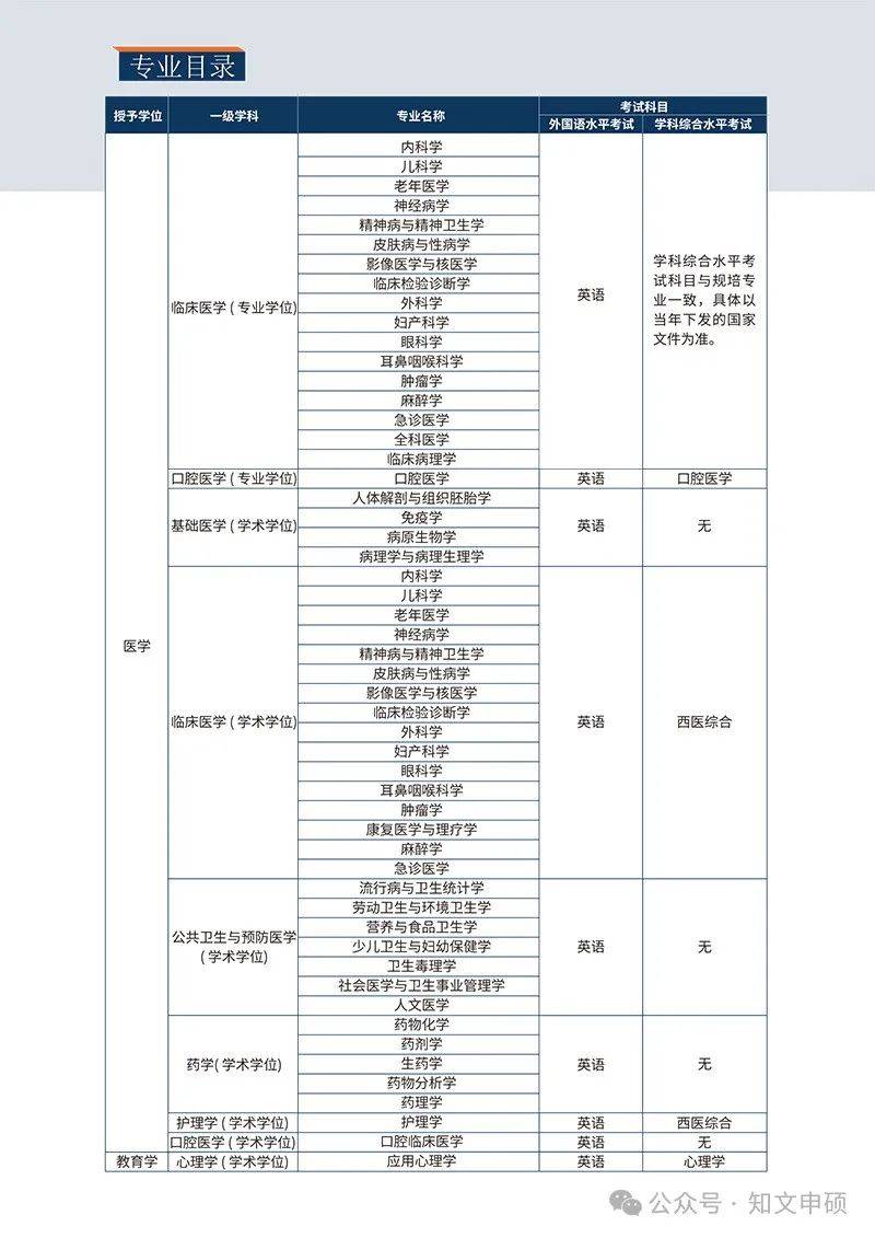 山西醫科大學在職研究生同等學力申碩招生簡章_學位