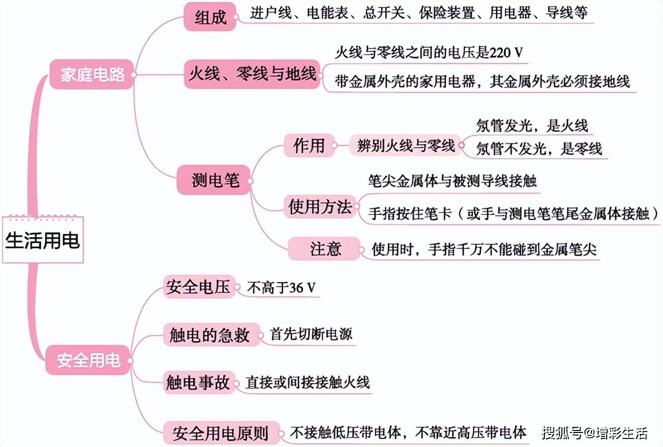 初中物理所有知识点分章节思维导图,转给孩子备用!_电路_分析_用电