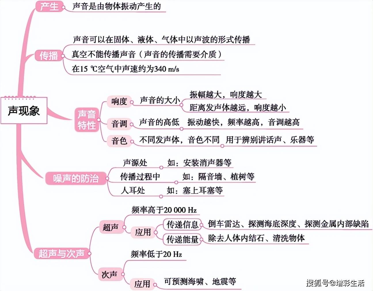 初中物理所有知識點分章節思維導圖,轉給孩子備用!