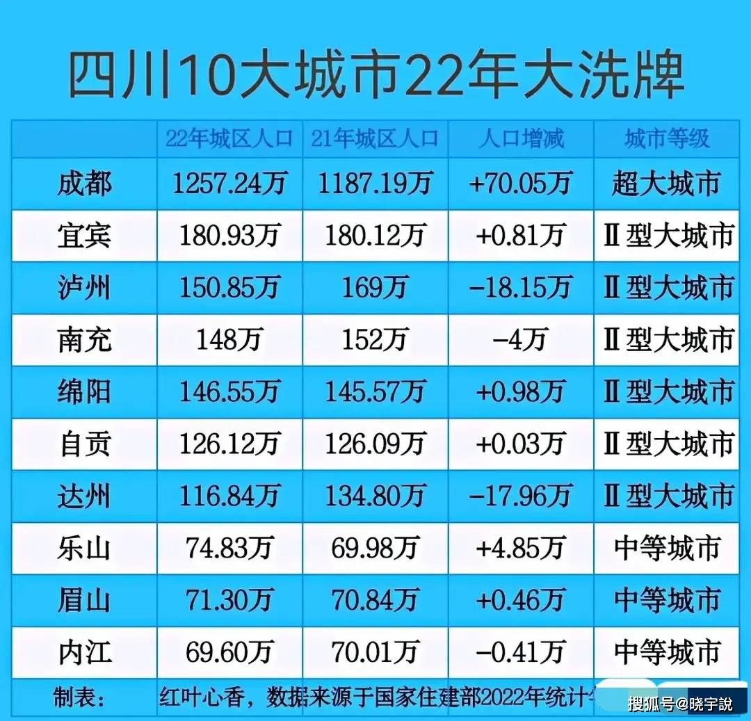 四川10大城市大洗牌:成都穩居榜首,瀘州下跌18萬,5市