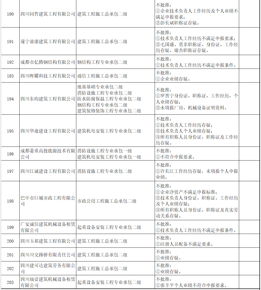 四川省住房和城乡建设厅关于建设类企业行政许可审批决定的通告