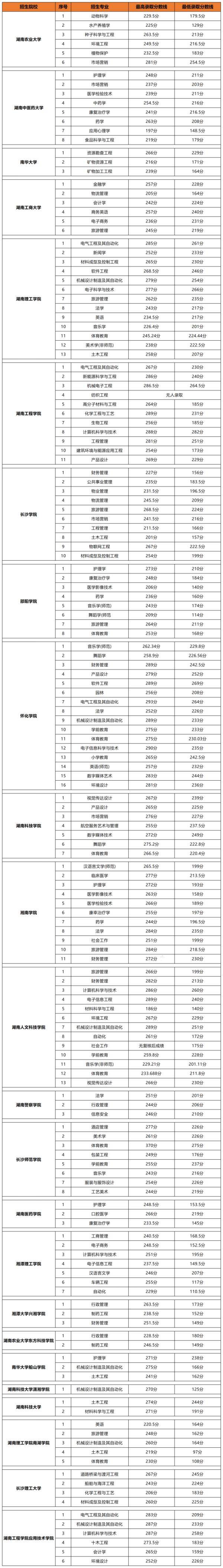 【分數線彙總】2023年湖南專升本院校錄取分數線彙總