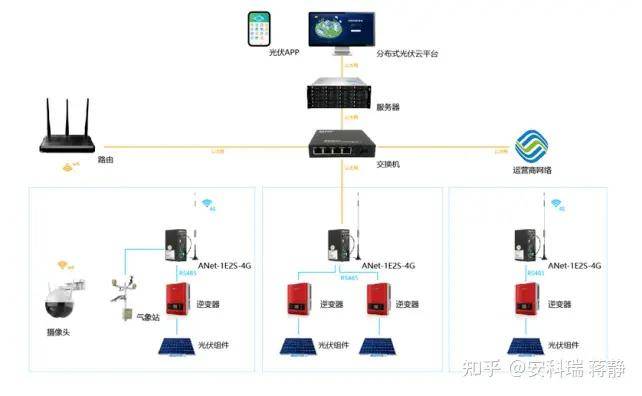 關於運維平臺如何實現光伏發電數據的監控-安科瑞