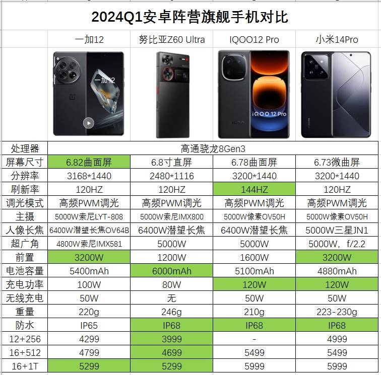 从上面图片的手机主要参数对比来看,5999档位的iqoo12 pro比小米14