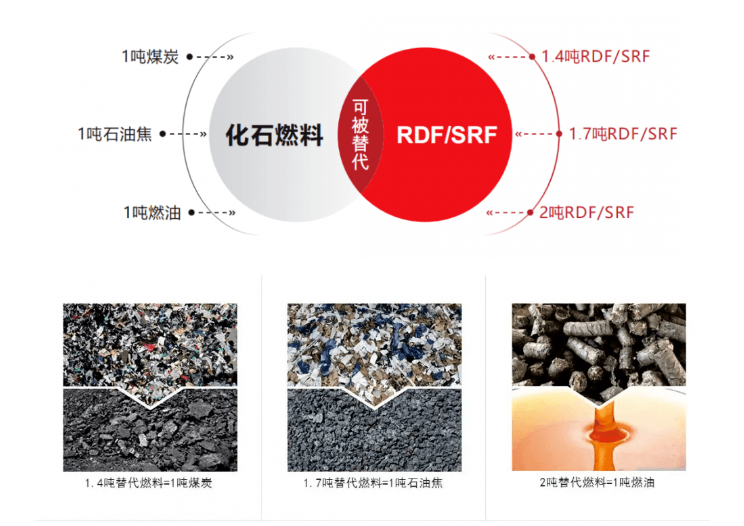 RDF/SRF——固废资源化处置技术的创新之路_燃料_垃圾_煤炭