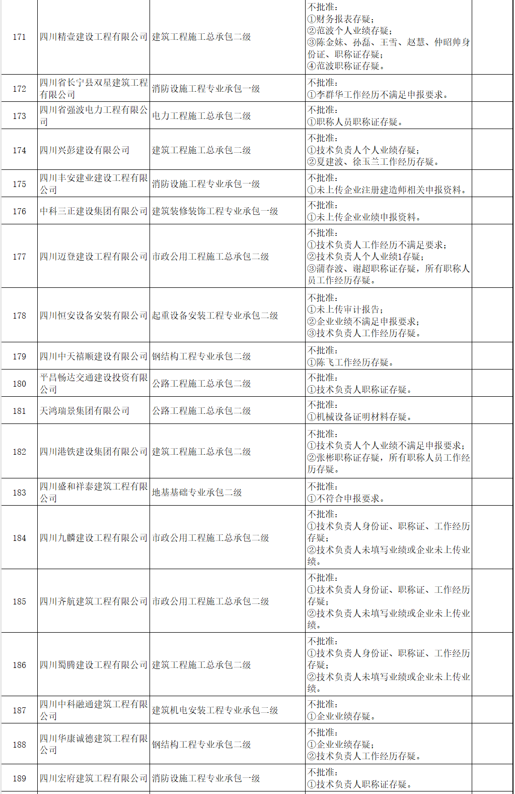 四川省住房和城乡建设厅关于建设类企业行政许可审批决定的通告