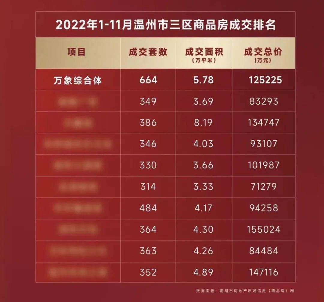 體以664套的成交數據位居第一(數據來源:溫州市房地產市場信息交易網