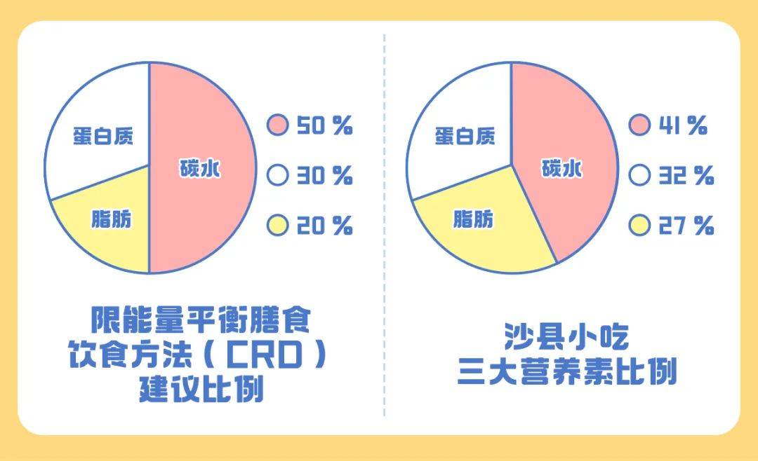 我們還做了個計算題,從「熱量和營養素比例」上,算算這頓「減脂版」