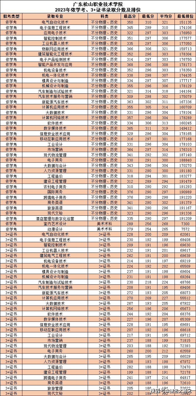 广东舞蹈戏剧职业学院2024年春季高考招生计划2023年春季高考各专业