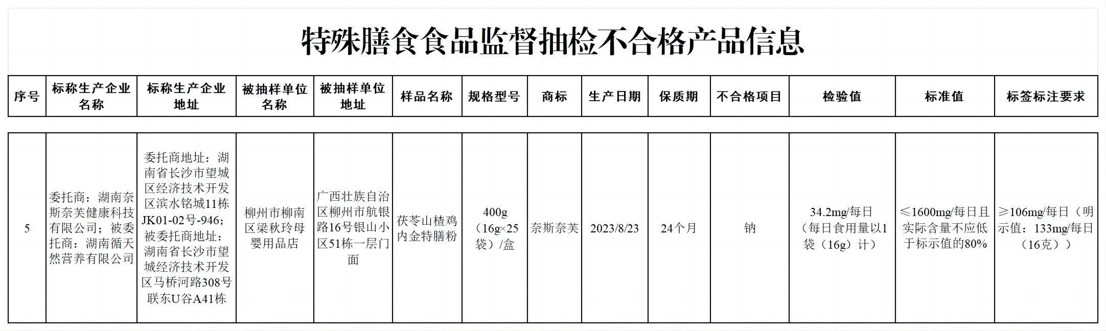 質檢資訊|市監總局食品安全抽檢:半數不合格產品為劑