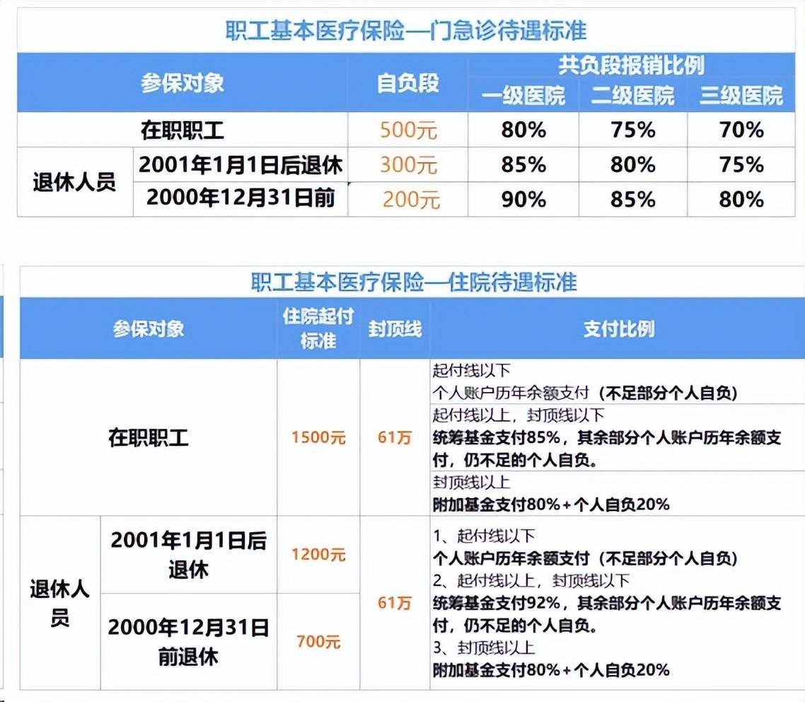 ② 職工醫保:門診費用報銷沒有限額,超過起付線花費多少按比例報