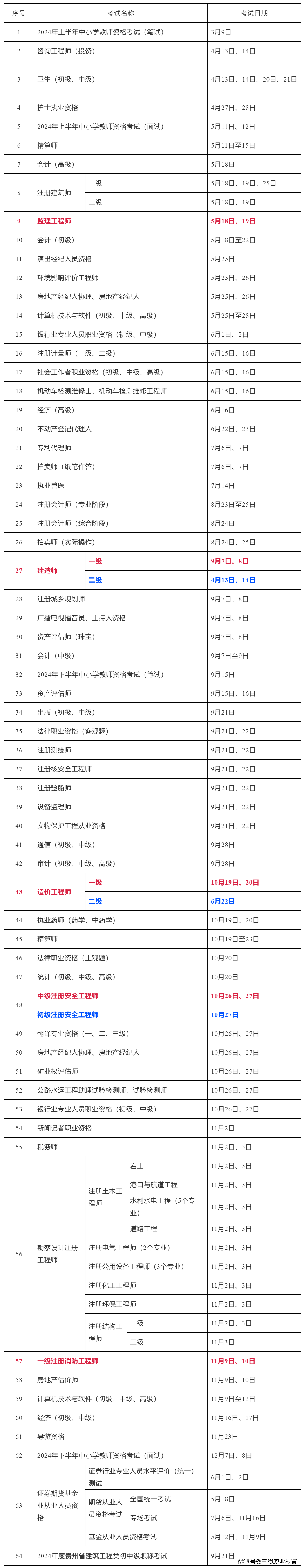 该地宣布2024年二建考试4月13日,14日举行!