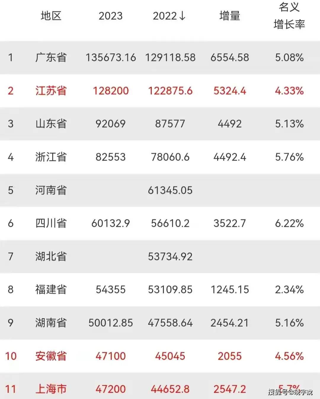 2023年gdp10強省出爐:廣東遠超江蘇,湖南破5萬億,上海