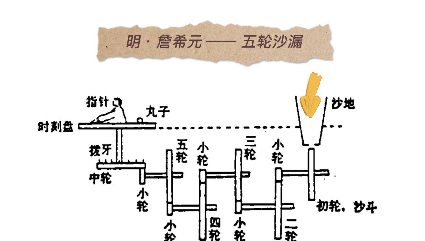 古代计时器图片和名称图片