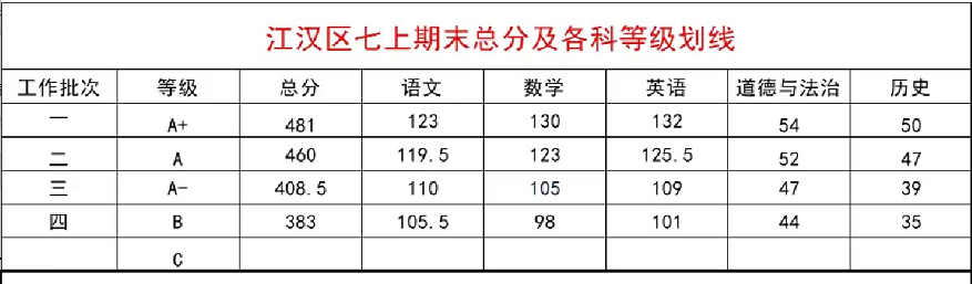 東湖高新,洪山,漢陽,江漢等9區中小學2024期末劃線!