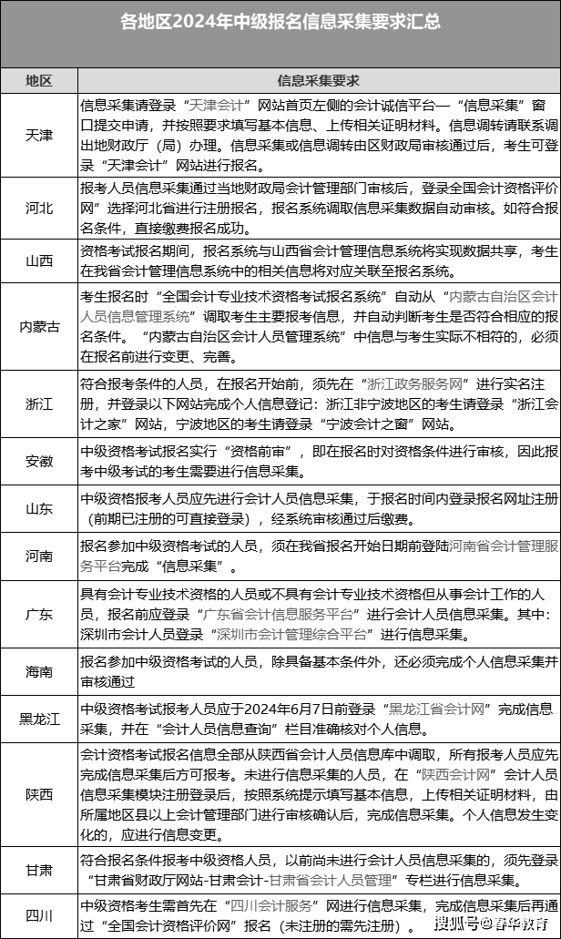 重要提醒|这三类考生不能报考2024年中级会计职称考试!