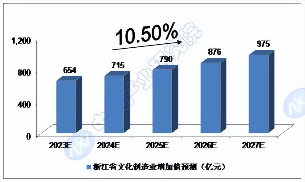 2024-2028年浙江省文化產業預測分析_發展_旅遊_企業