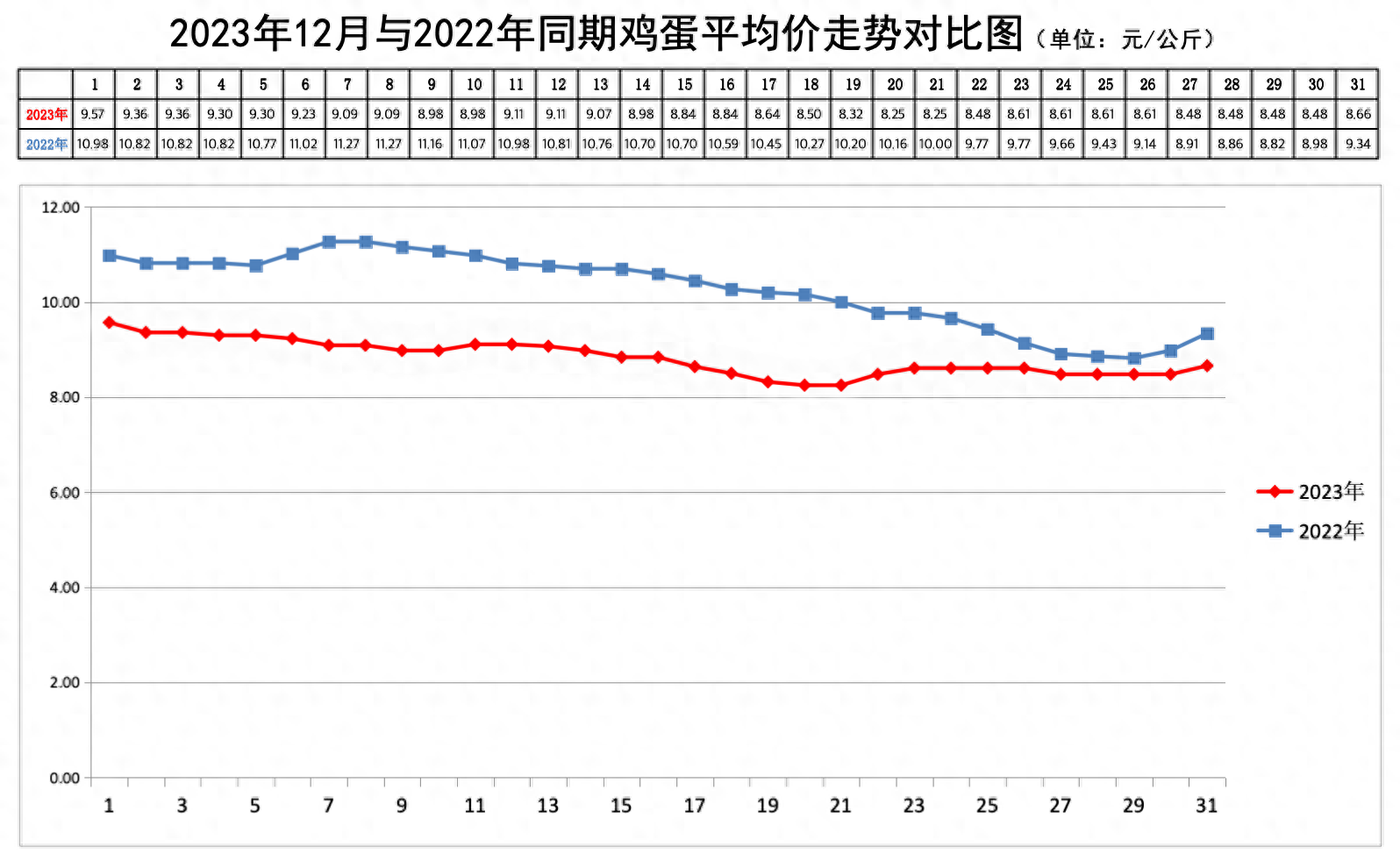 北京:2023年12月份鸡蛋价格走势分析