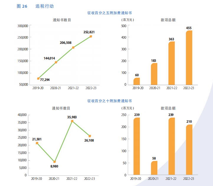 香港稅務局2022-23年報發佈(二)_稅款_逃稅_審核