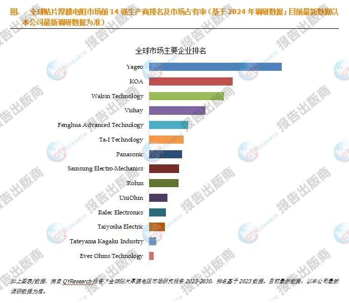 预计2030年全球贴片厚膜电阻市场规模将达到25.5亿美元-贴片电阻上市公司