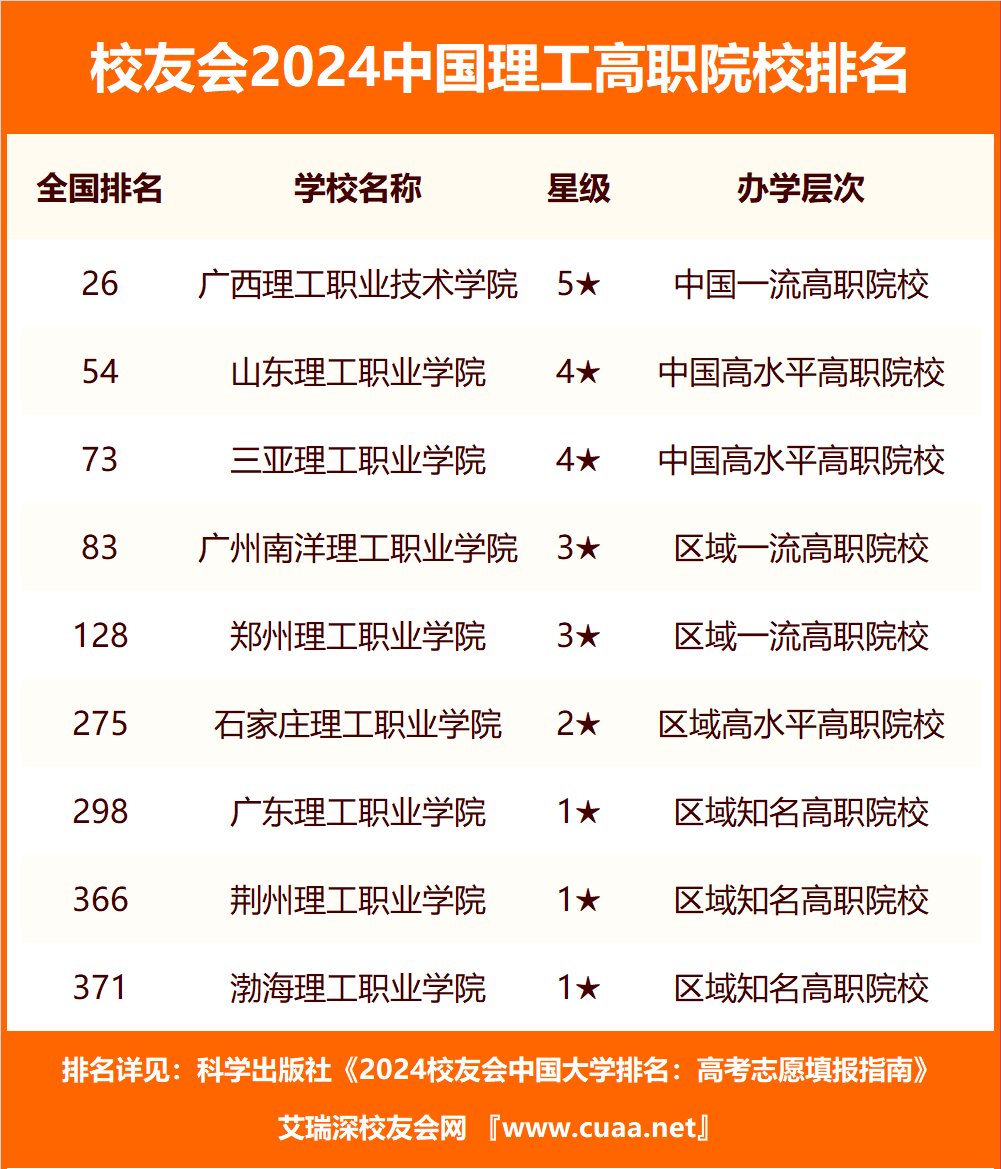 2024中國理工高職院校排名,廣西理工職業技術學院第一