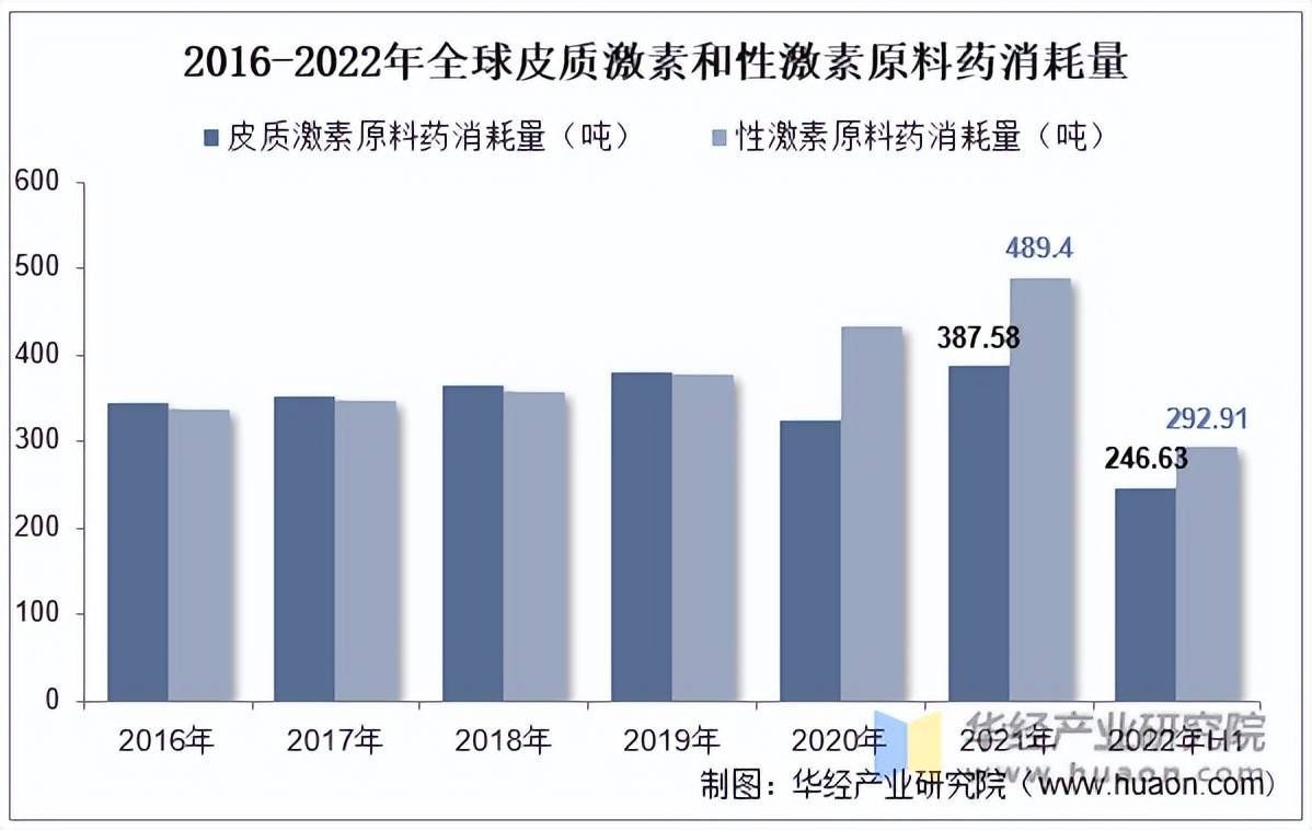 2022年全球及中國甾體激素藥物行業市場規模及甾體藥