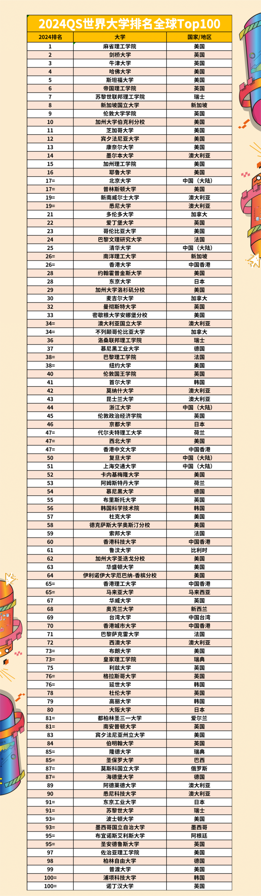 24年qs世界大学排名新鲜出炉!新国立冲进top10,亚洲院校表现如何?