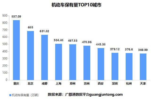 全球汽车保有量图片