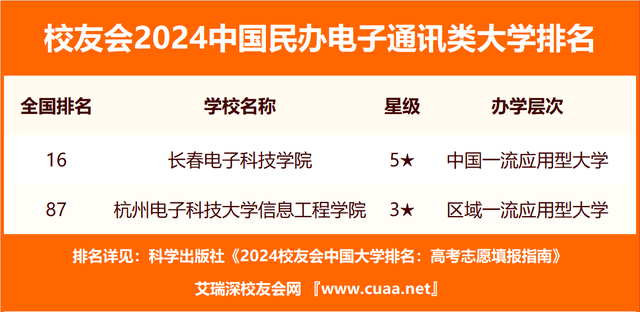 校友會2024中國電子通訊類民辦大學排名,長春電子科技