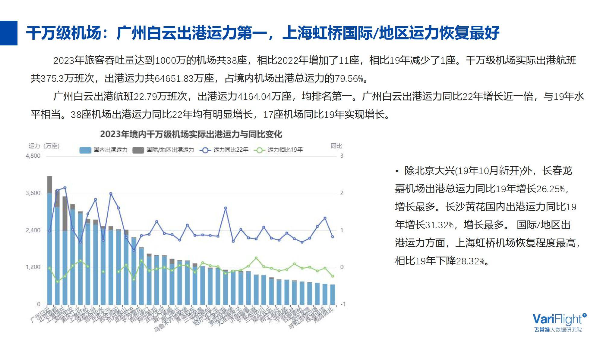 2023年境內民航機場發展報告(附下載)_航班_運力_出港