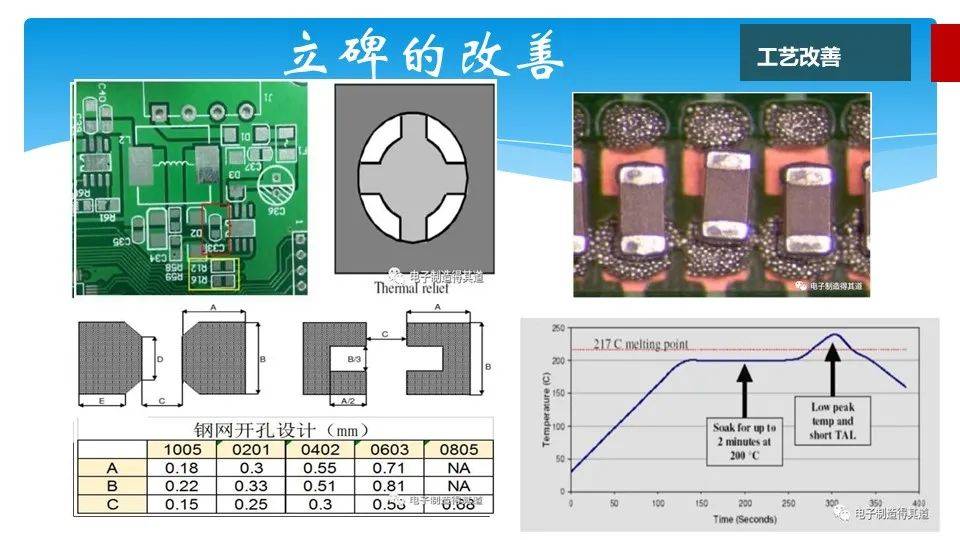 资深工艺专家李志求:smt立碑问题的原因分析及改善_元器件_回流_焊接