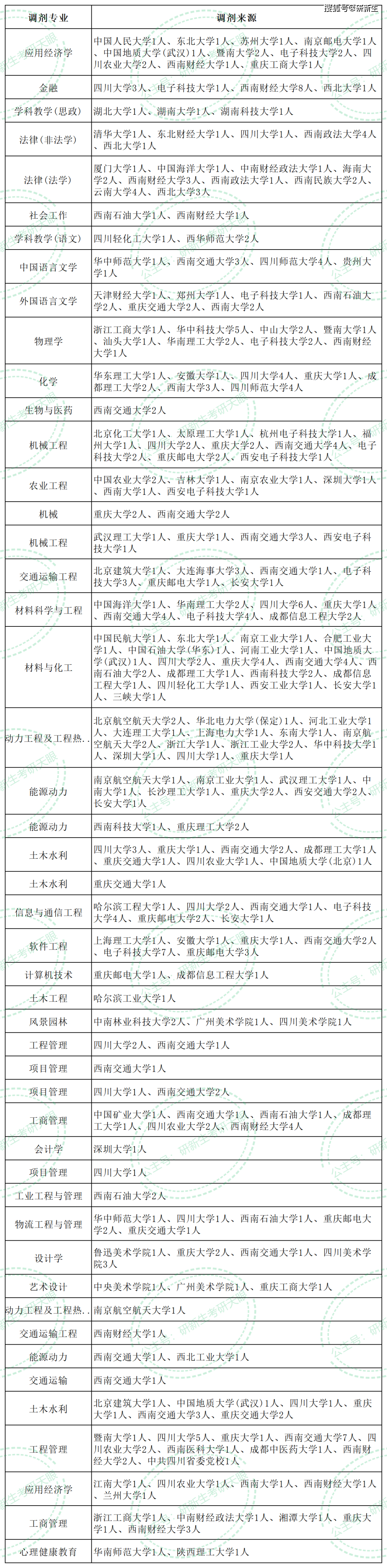 西华大学本身也是双非院校,排名中等,300名左右,地理位置有一定的优势