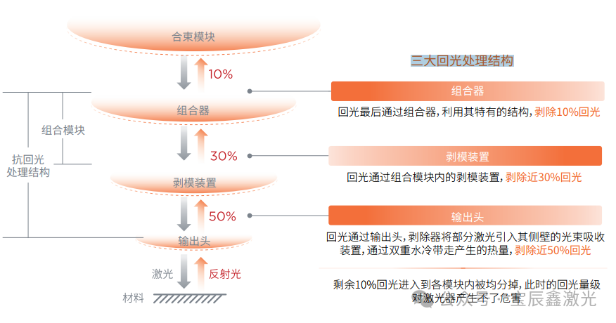 硬件級抗高反設計光纖激光器所需的核心器件中,泵源,高功率輸出接頭