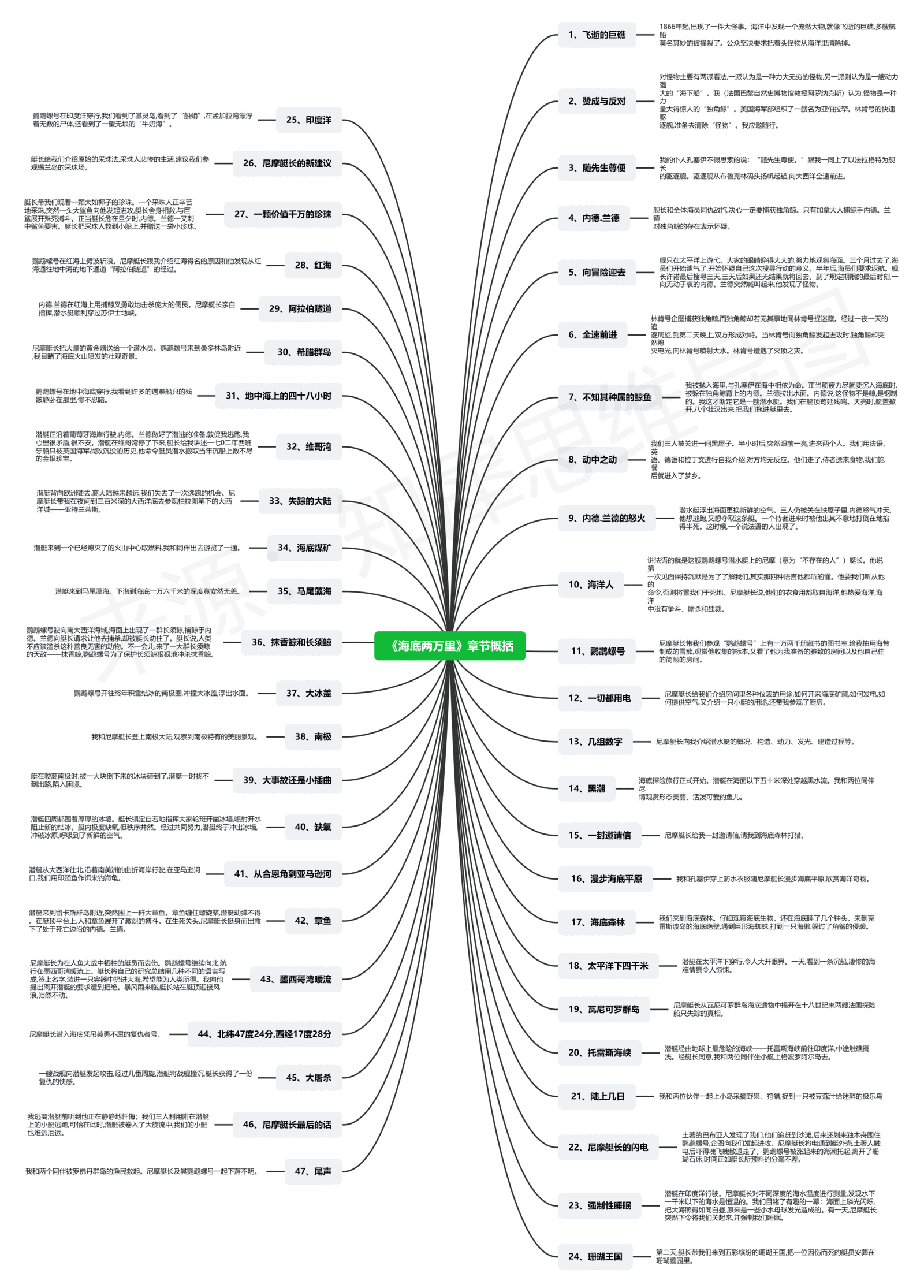海底两万里思维导图高清模板合集