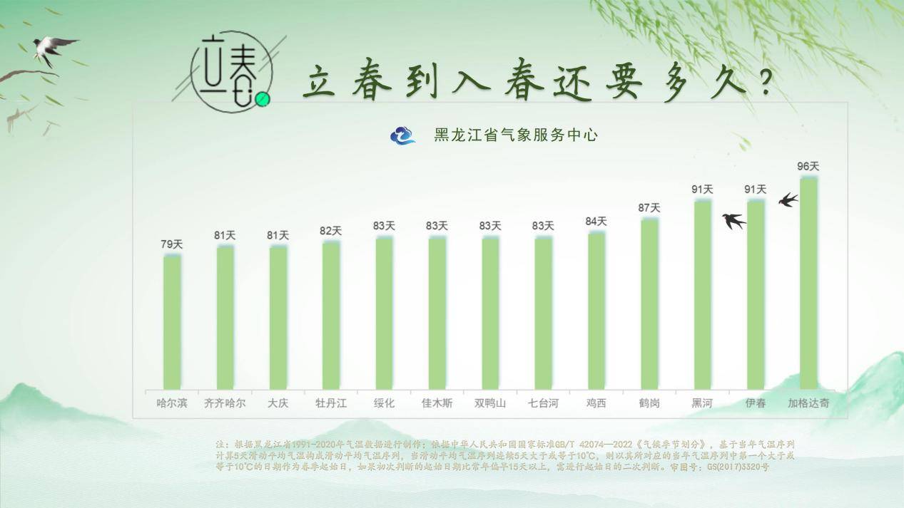 图3 黑龙江省2024年立春日距离常年平均入春日天数"