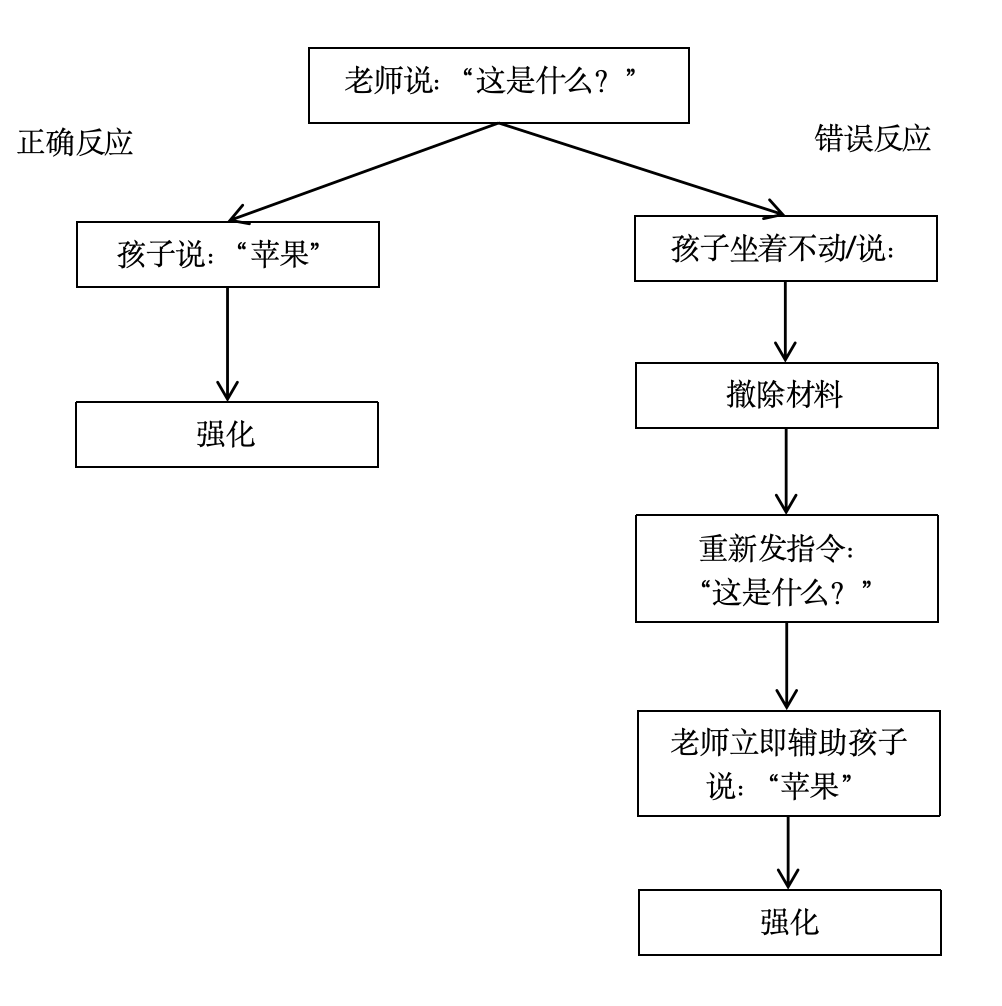 dtt(回合式教學法)很有用,這幾個操作細節別忽略_孩子