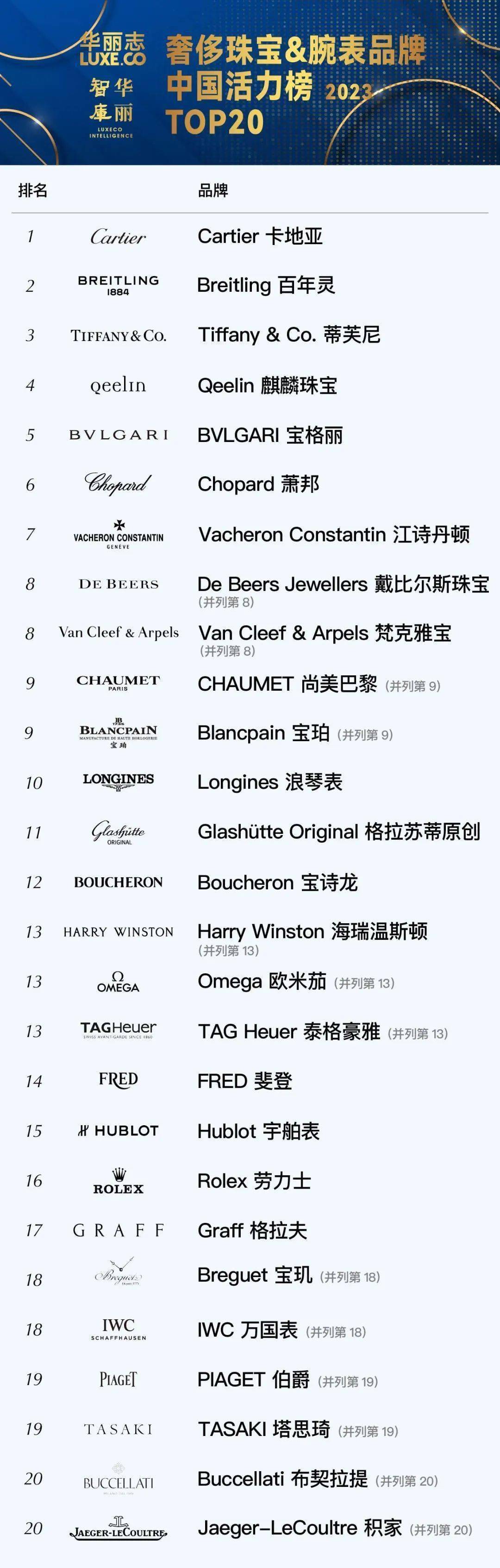 奢侈珠宝腕表品牌top20 暨代表性案例