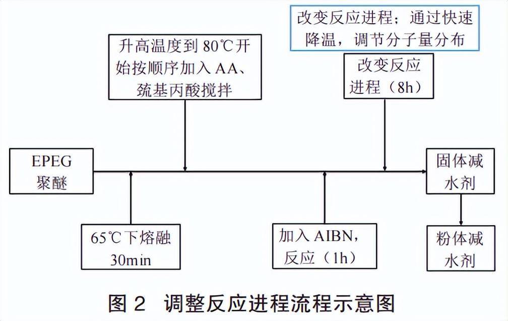 反应进程对本体聚合 epeg 型聚羧酸减水剂的合成与性