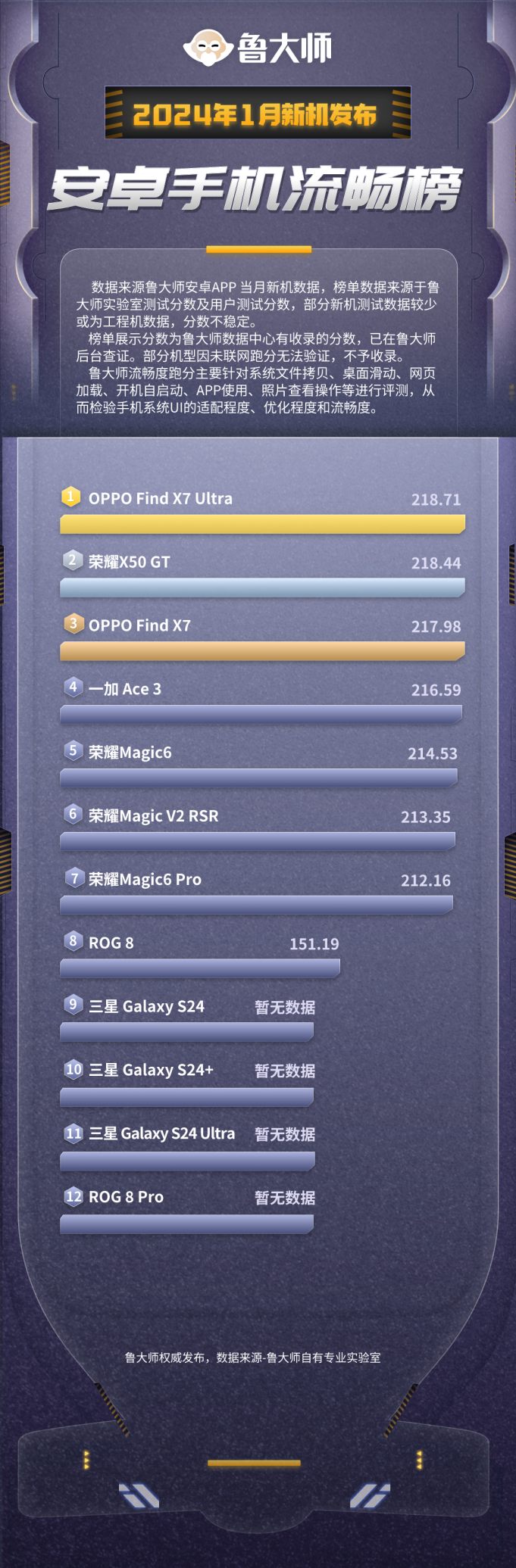 2024年1月新机榜:oppo find x7系列开年王炸,一加 ace
