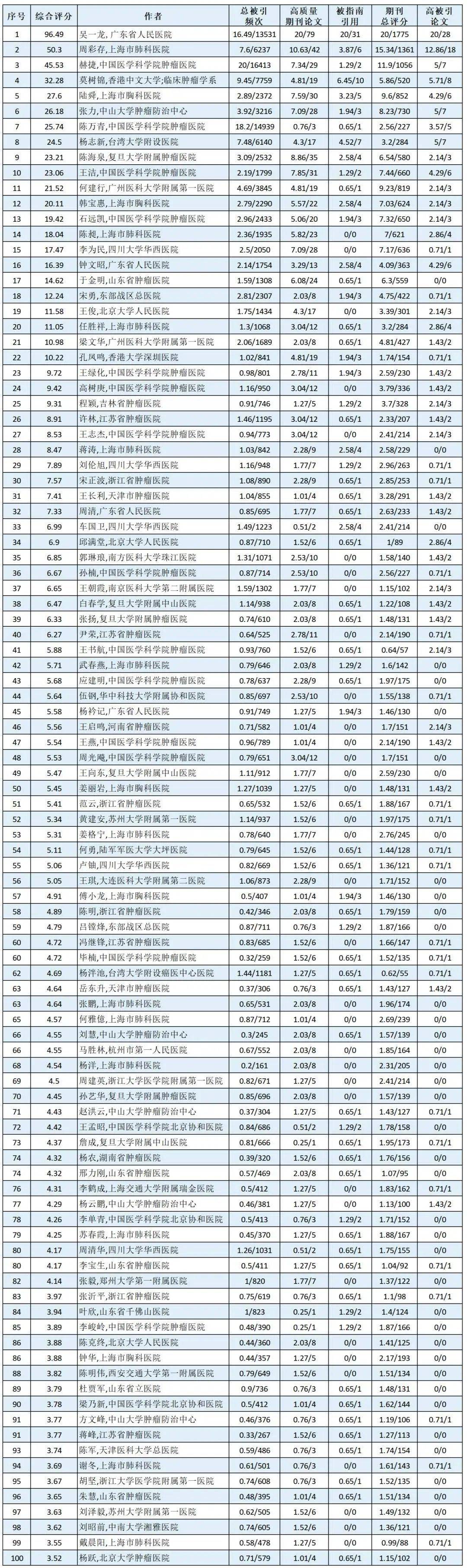 河南两家医院,两名医生入选肺癌研究领域"百强榜"_论文_肿瘤_临床