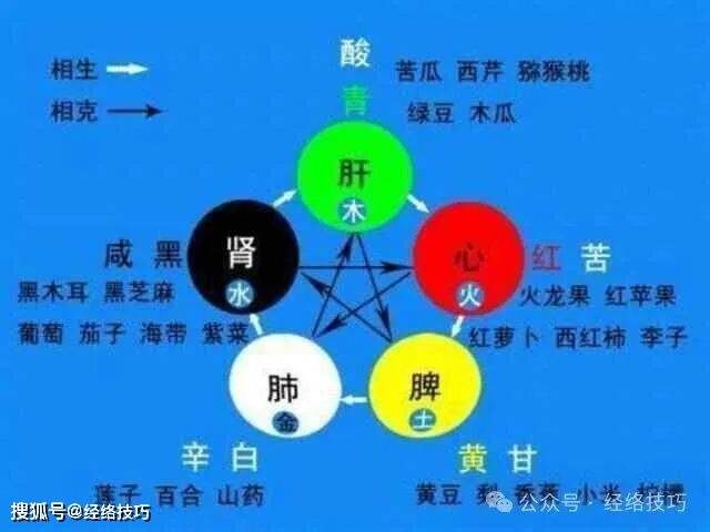 中医五常原来这么厉害