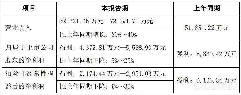 盈亏各半,12家国产仪器厂商2023年业绩预告_公司_影响_年度
