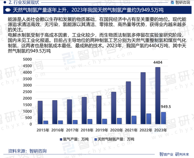 2024年中國天然氣制氫行業市場集中度,企業競爭格局