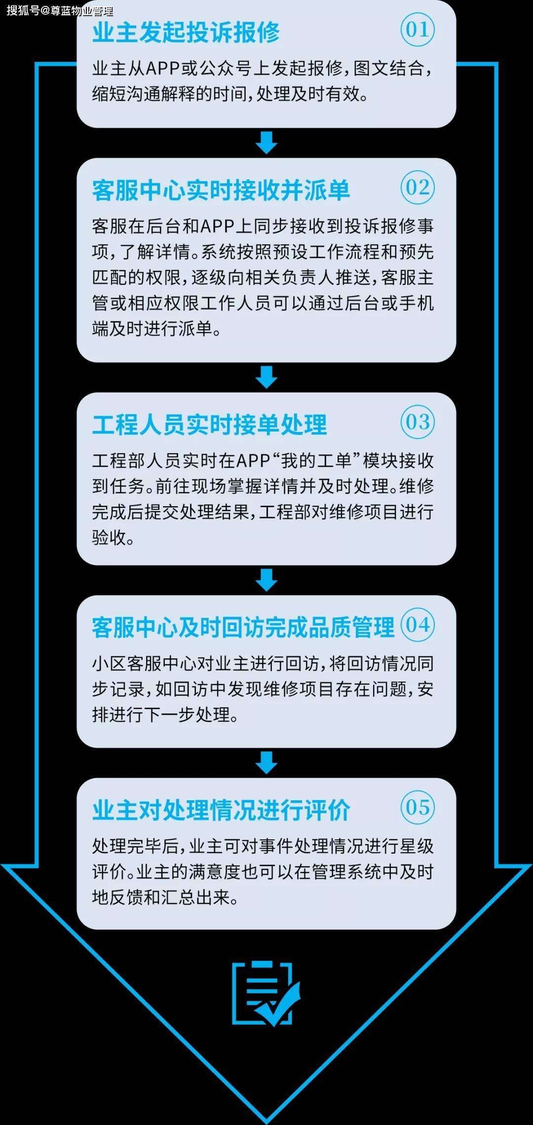 传统物业管理中的报修流程处理非常依赖人和人,部门与部门之间的业务