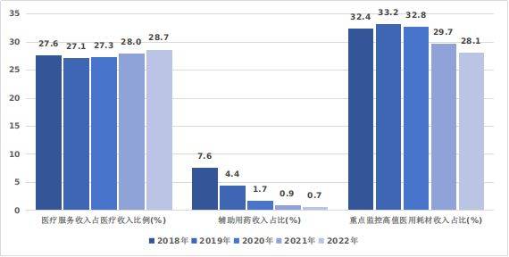 圖768682018-2022年三級公立醫院收入結構情況圖868人員經費佔