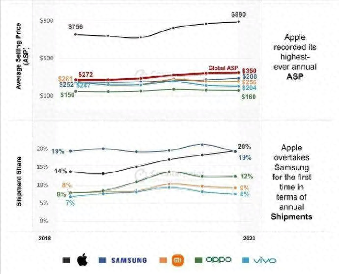 手机均价对比：苹果已涨至6400元，国产机原地踏步 图1