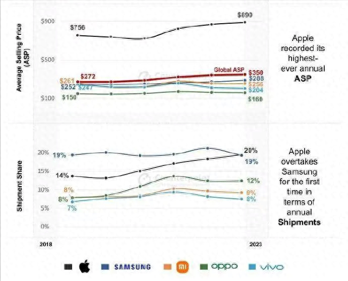 手机均价对比：苹果已涨至6400元，国产机原地踏步 